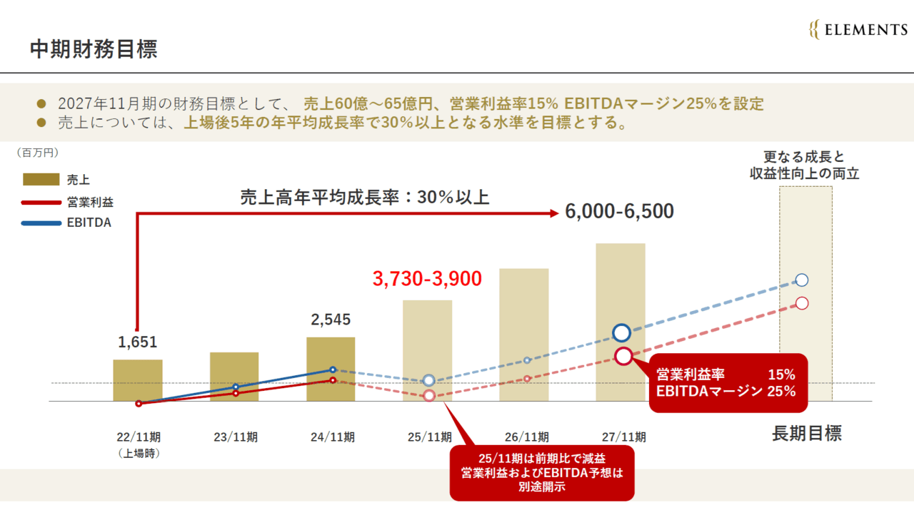 ELEMENTS、LIQUID eKYCの好調で1Qは前年比＋66％増収　27年度財務目標として売上60〜65億、営業利益率15％を設定
