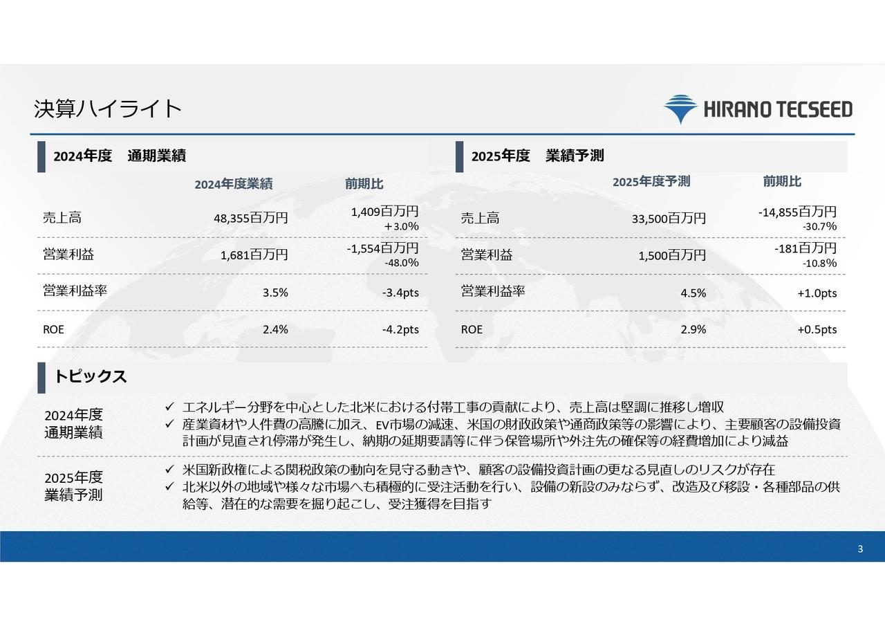 【QAあり】ヒラノテクシード、売上高は堅調に推移し前年比＋14億900万円で着地　エネルギー分野を中心に北米の付帯工事が寄与