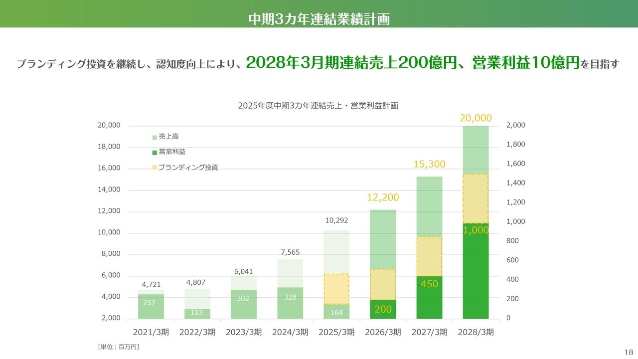 交換できるくん、住設DX事業が堅調に成長　28年3月期に売上高200億円を目指し、テレビCM等のブランディング投資を実施