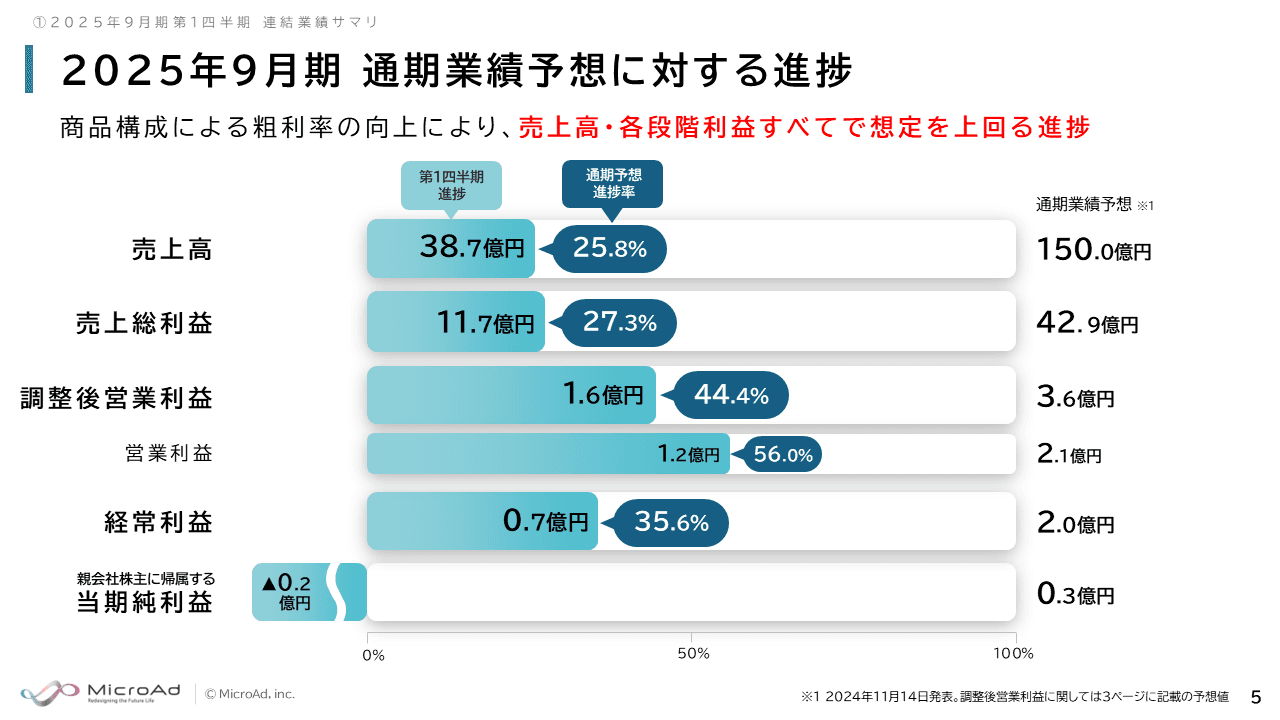 マイクロアド、「UNIVERSE」と海外事業は高成長を継続　売上高・各段階利益すべてで想定を上回る好調な進捗