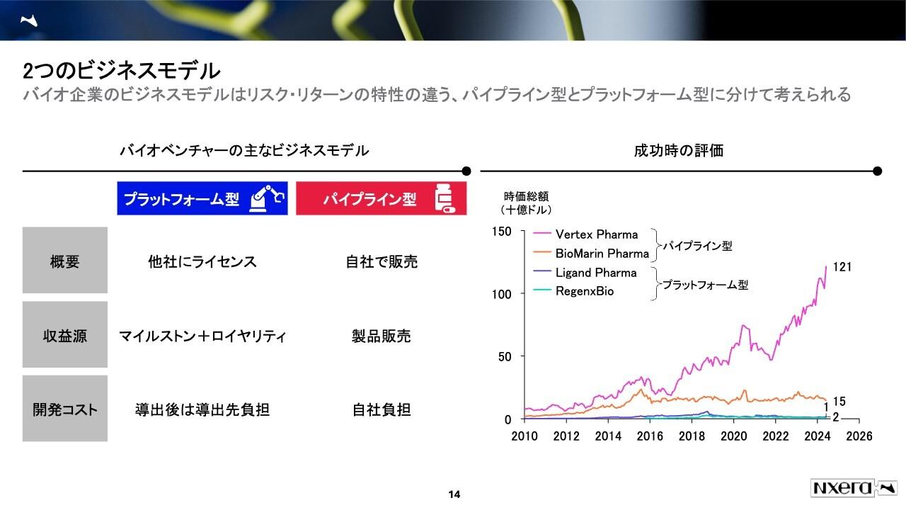 【QAあり】ネクセラファーマ、プラットフォーム型とパイプライン型の2事業を発展　高収益なバイオファーマを目指す