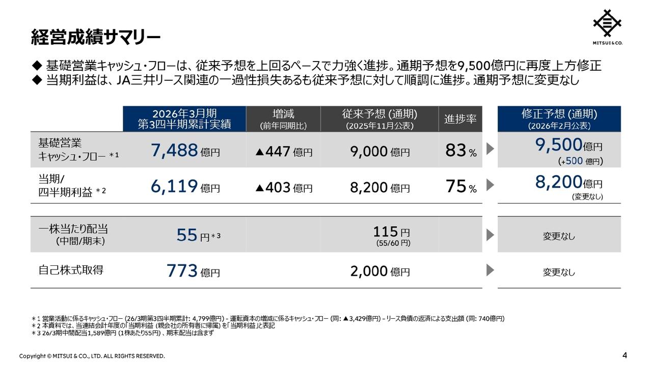 三井物産、基礎営業キャッシュ・フロー予想を9,500億円へ再度上方修正　第3四半期も力強い進捗