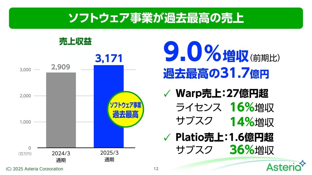 【QAあり】アステリア、売上収益が過去最高、ソフトウェア事業に集中する構造改革が奏功　「ASTERIA Warp」「Platio」が2桁成長