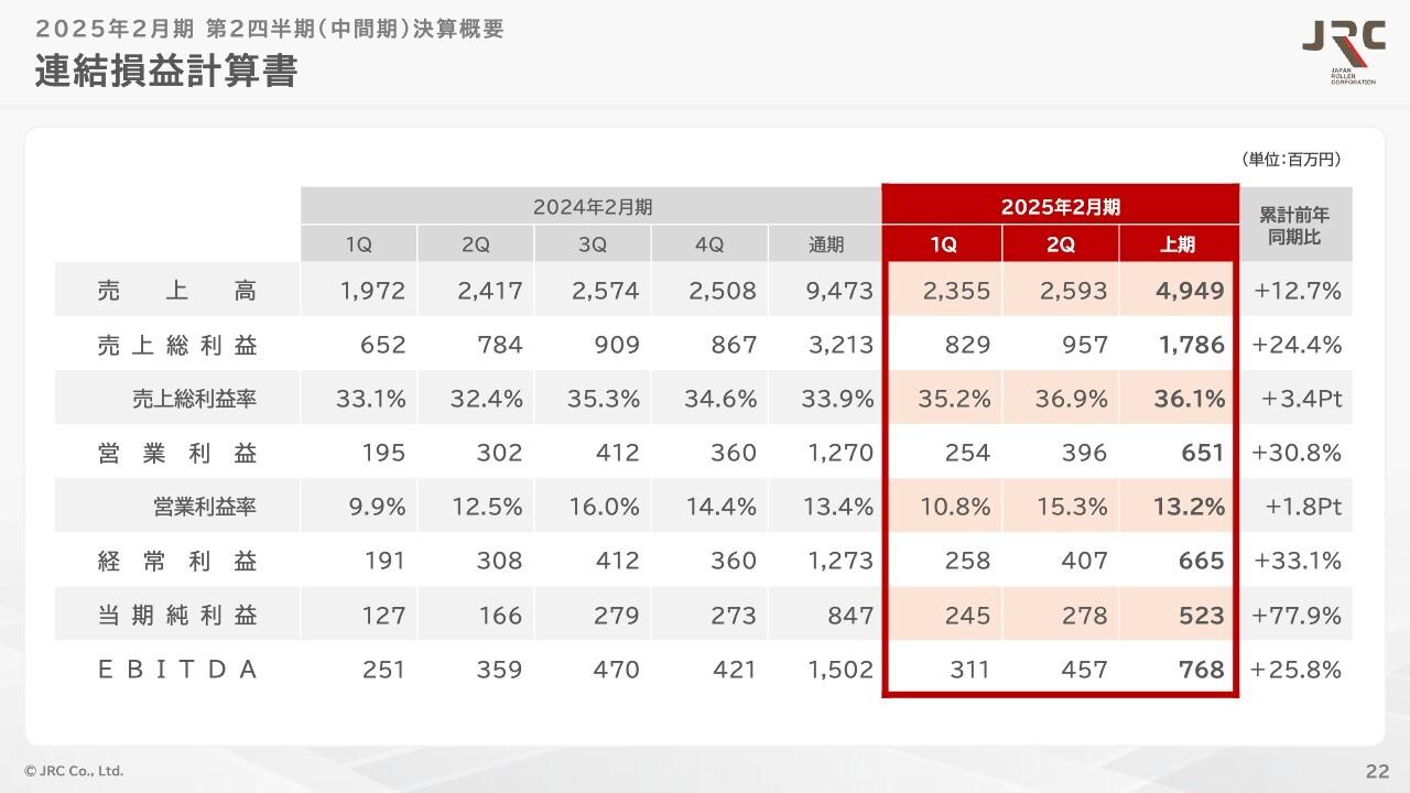 ＪＲＣ、コンベヤ部品事業が好調に推移し2Qは大幅増収増益　ロボットSI事業は受注残高が10億超えとなり過去最高を記録