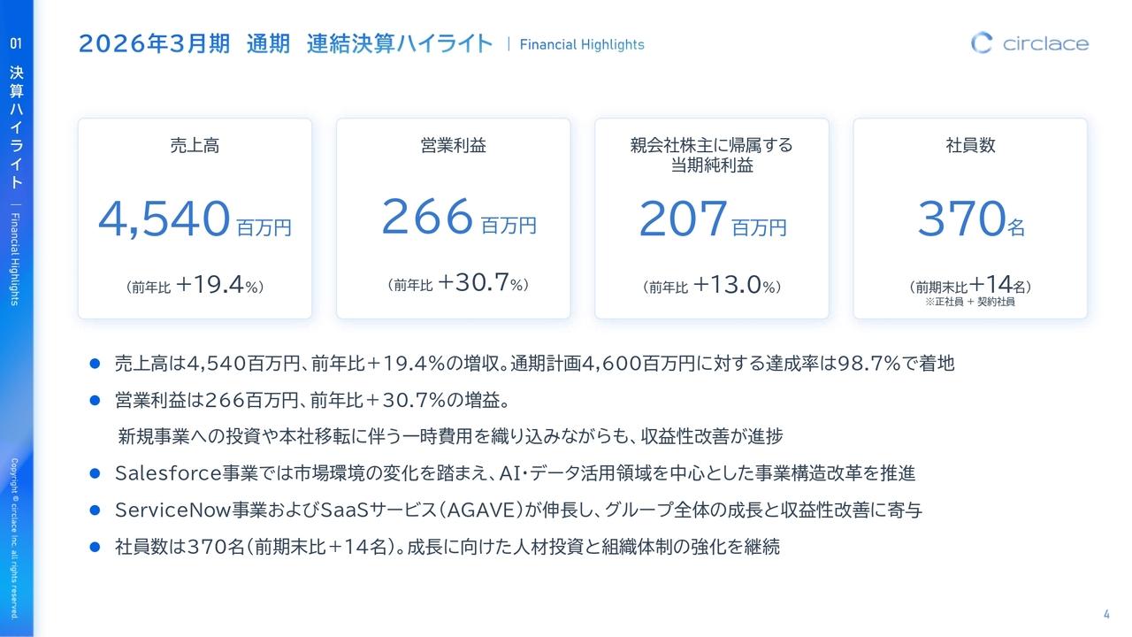 サークレイス、売上高＋19.4％・営業利益＋30.7％と前年比2桁成長　成長投資と収益性改善を両立