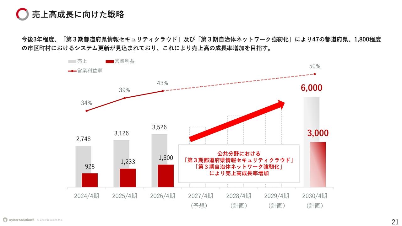 サイバーソリューションズ、通期は増収増益　自治体ネットワーク強靭化需要を捉え2030年4月期売上高60億円へ