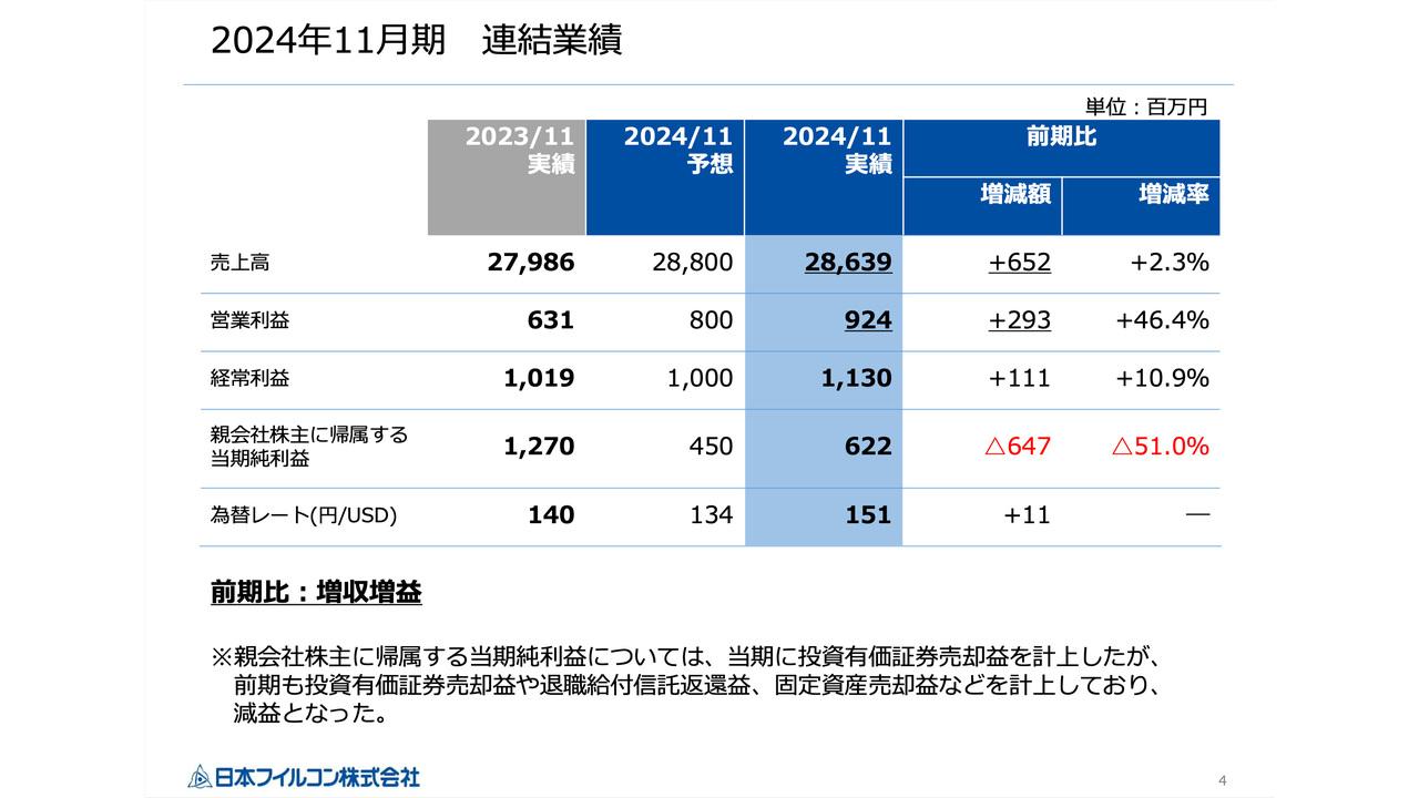 日本フイルコン、産業用機能フィルター・コンベア事業の好調により増収増益　電子部材・フォトマスク事業は原価率が低減