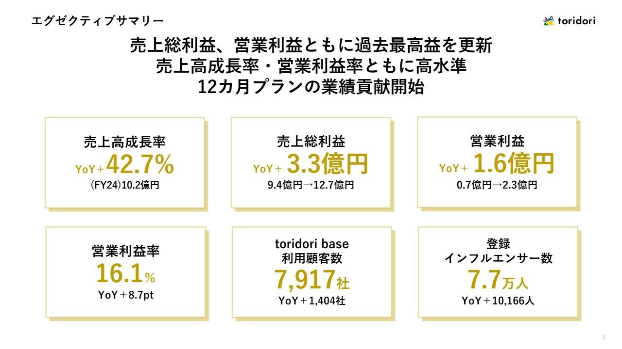 トリドリ、売上総利益・営業利益ともに過去最高益を更新　3Q以降の業績見通しは明るく中計も着実に進捗