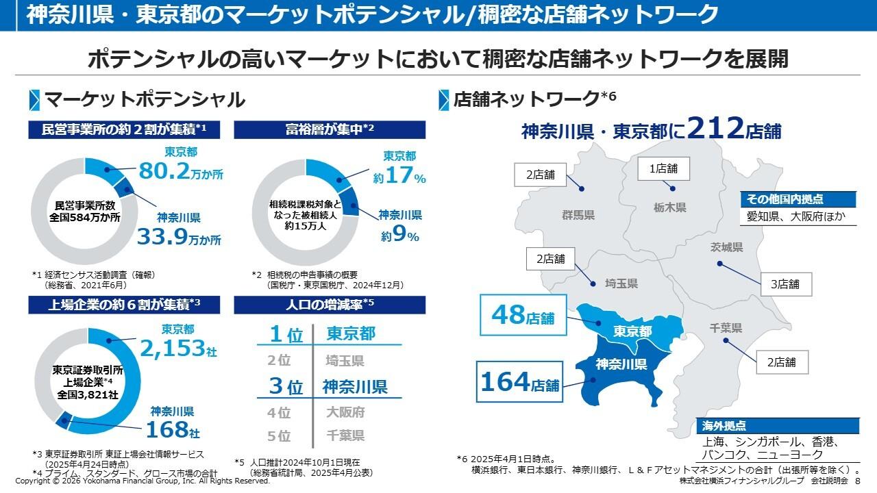 横浜FG、首都圏基盤の「地域密着の都市型総合金融グループ」　高度なソリューション提供拡大と戦略的投資（M&A）でROE12％超へ