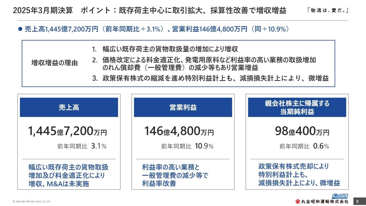 丸全昭和運輸、営業利益は過去最高を更新　既存荷主を中心とした取引拡大や料金適正化が寄与し増収増益
