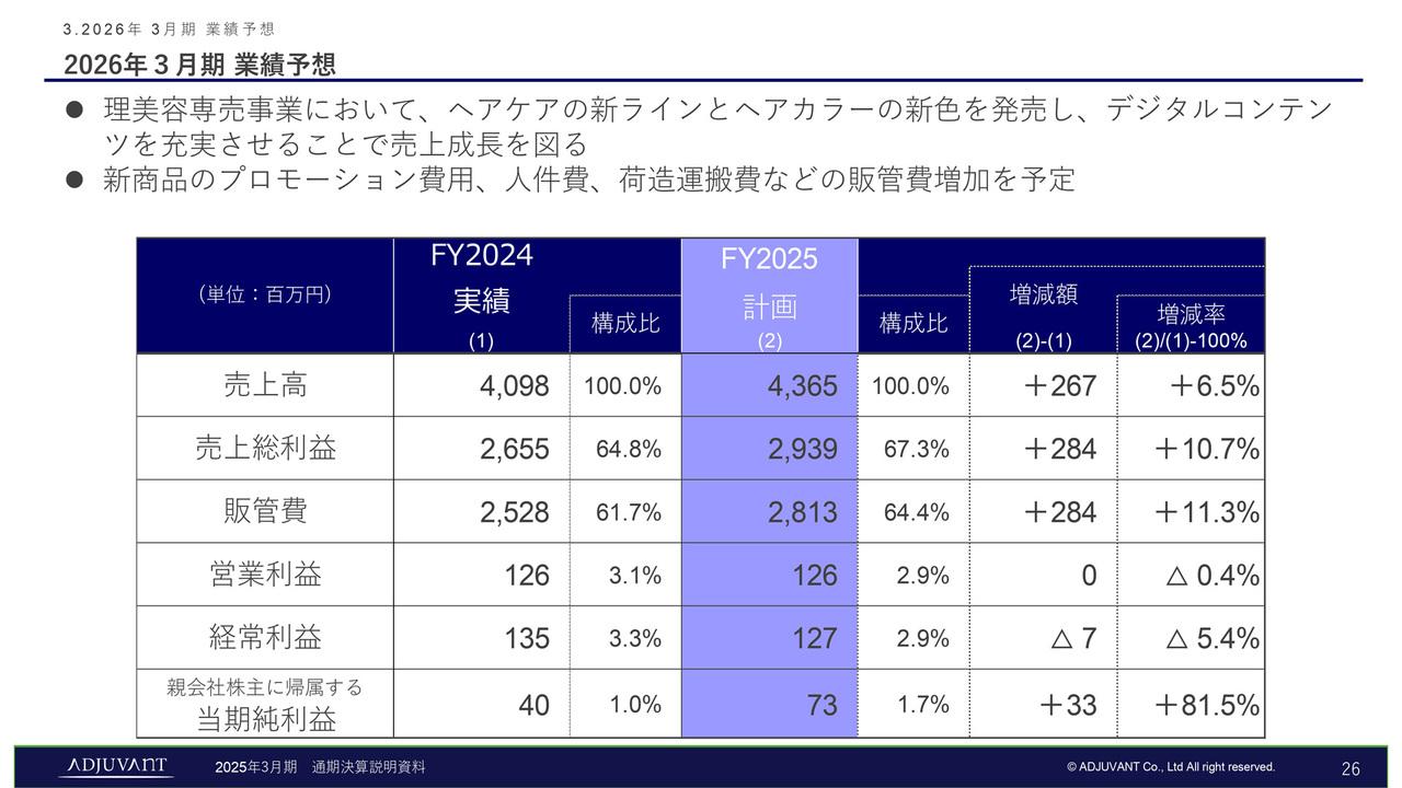 アジュバンHD、今期はヘアケア新商品投入とAI肌診断等のデジタルコンテンツ充実に注力　増収増益を目指す