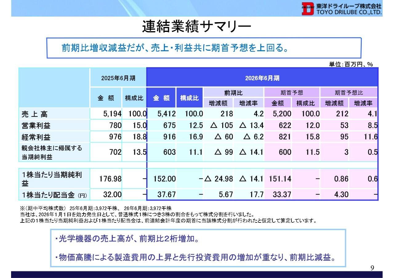 東洋ドライルーブ、自動車・光学・電子部品の全分野で増収　光学機器は前年比18.6％増、半導体関連も好調