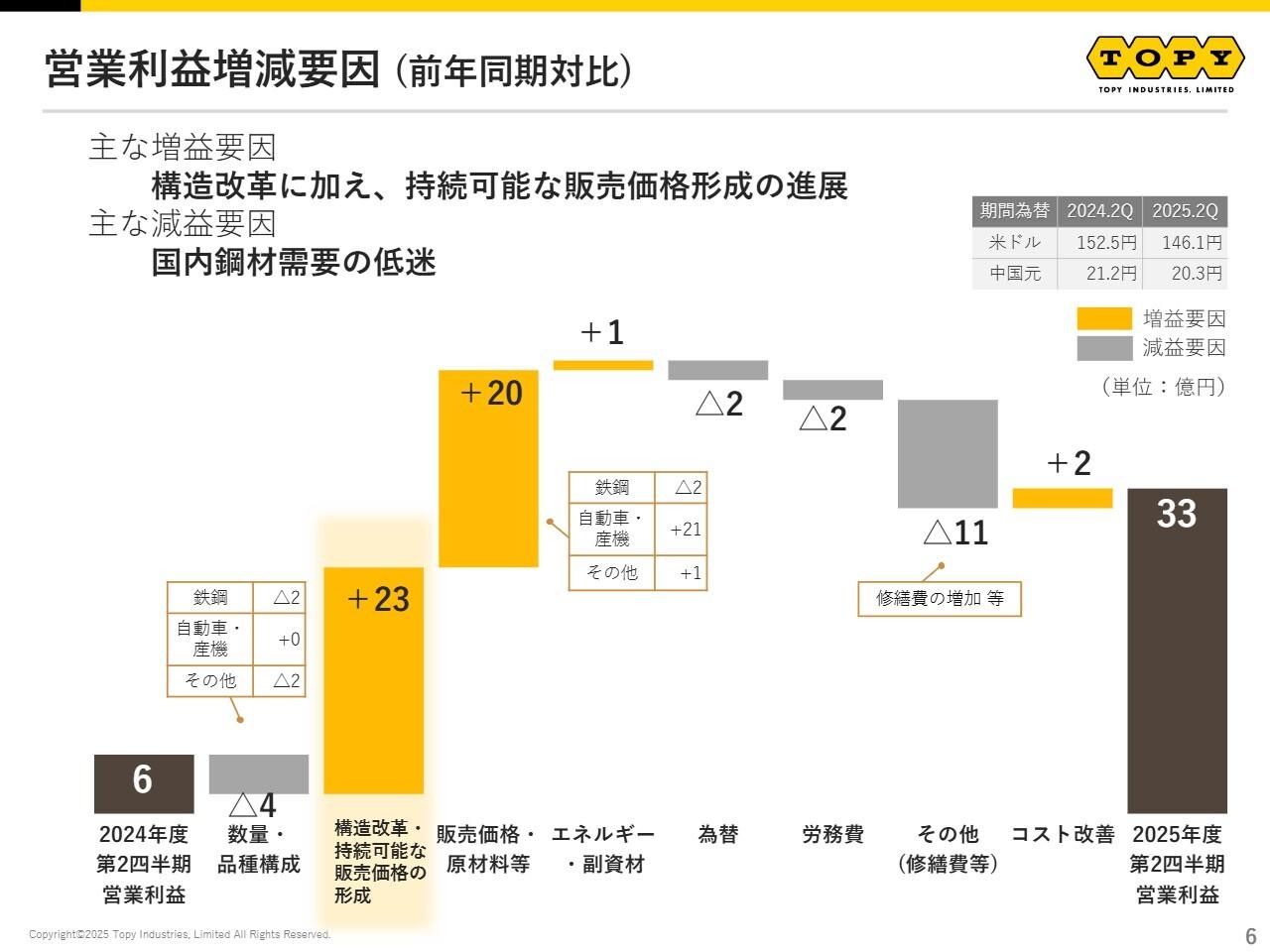 【QAあり】トピー工業、上期業績は上振れて着地　自動車・産業機械部品セグメントにおける構造改革や持続可能な販売価格の形成が奏功