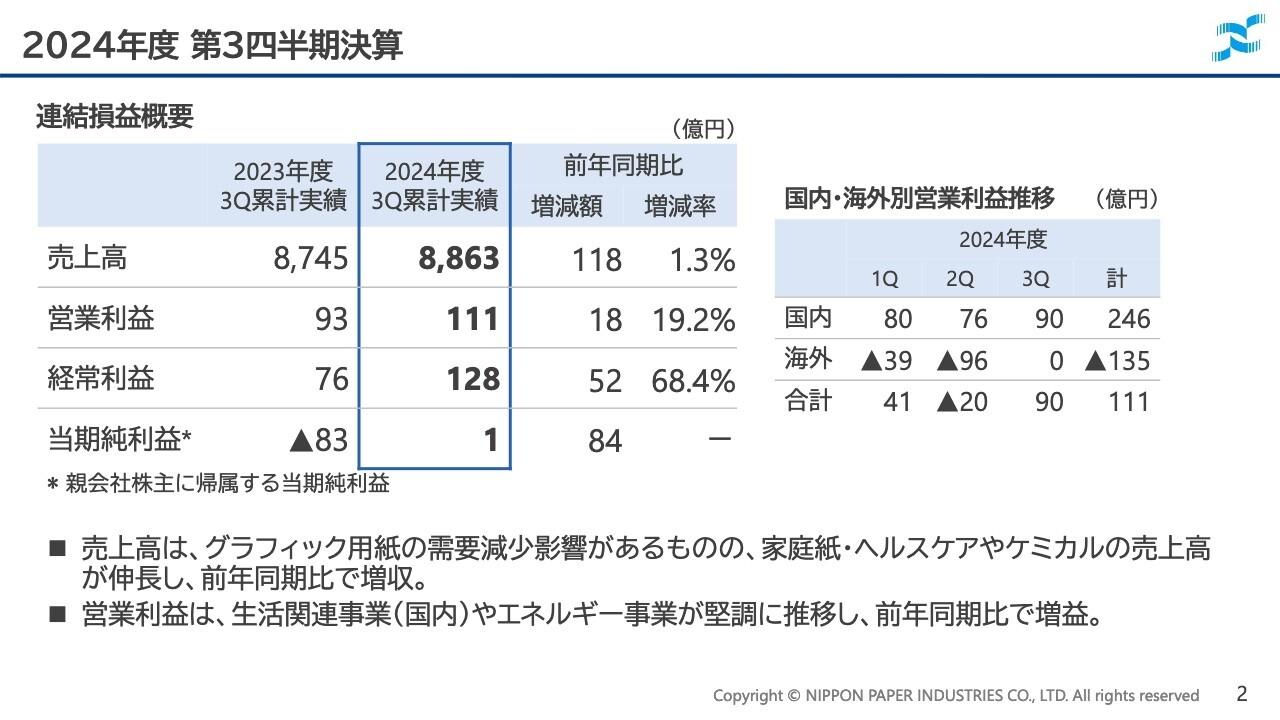 【QAリンクあり】日本製紙、3Qは増収増益、国内生活関連・エネルギー事業が好調