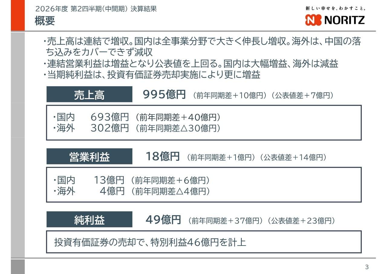 ノーリツ、国内好調で通期売上高予想を上方修正　政策保有株式売却益で純利益大幅増
