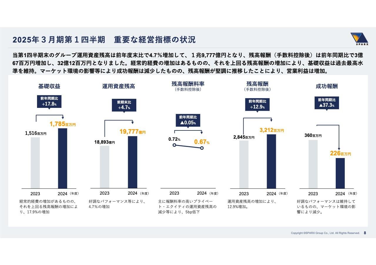 スパークス・グループ、経常的経費を上回る残高報酬増加で基礎収益は過去最高水準を維持　更なるROE向上を目指す