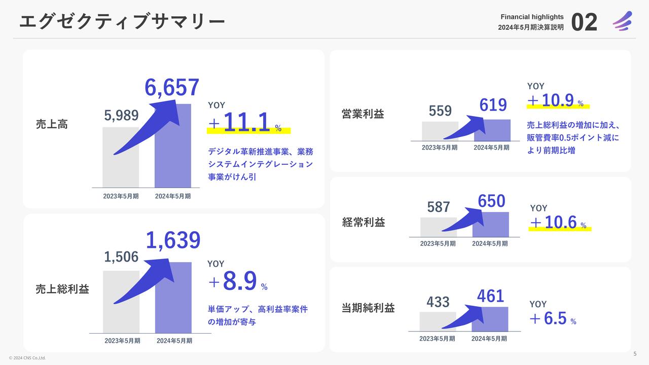 【QAあり】シイエヌエス、売上高、営業利益は前期比2桁増、今期はイノベーション創出への投資を計画