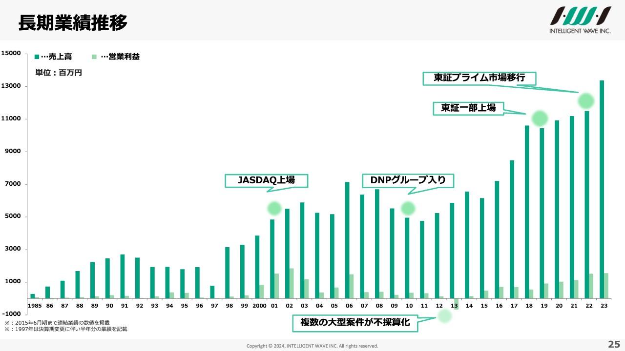 【QAあり】インテリジェント ウェイブ、前年比+30%超の大幅増益　システム開発、クラウドサービス、セキュリティが堅調に伸長
