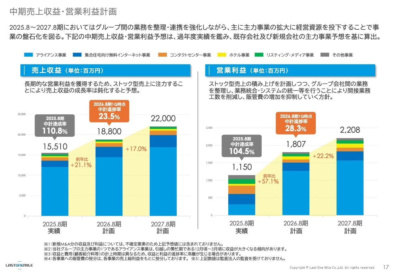 ラストワンマイル、営業利益はYoY＋93.9％、増収増益で中計目標へ順調　前期実施の先行投資効果が発現