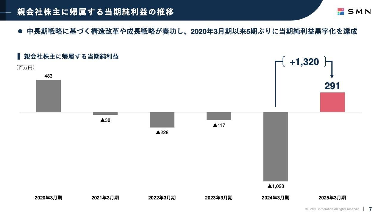 SMN、当期純利益は5期ぶりの黒字転換　24年度策定の中長期戦略に基づく施策が奏功、ROE中期目標8.0%を概ね達成