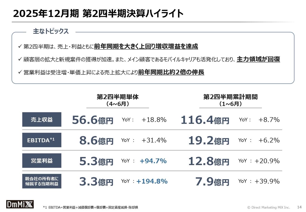 【QAあり】ダイレクトマーケティングミックス、予想を上回る好決算　営業利益2倍・当期利益3倍の背景とは