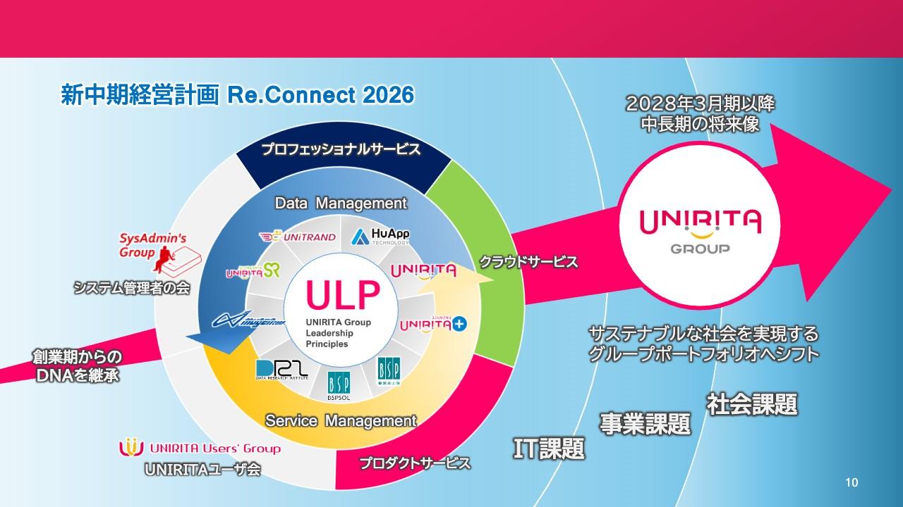 ユニリタ、通期営業利益は期初予想を上回り着地　新中計を策定、事業戦略としてサービス提供型事業へのシフトを推進