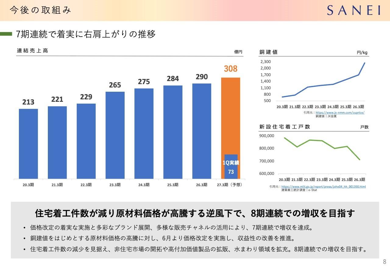 SANEI、住宅着工減見据え非住宅市場の開拓や高付加価値製品の拡販へ　8期連続増収を目指す