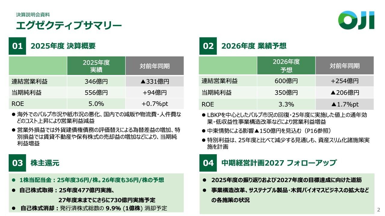 王子HD、2026年度は連結営業利益600億円を予想　値上げ効果と低収益事業の構造改革、販売パルプ市況改善で増益を目指す