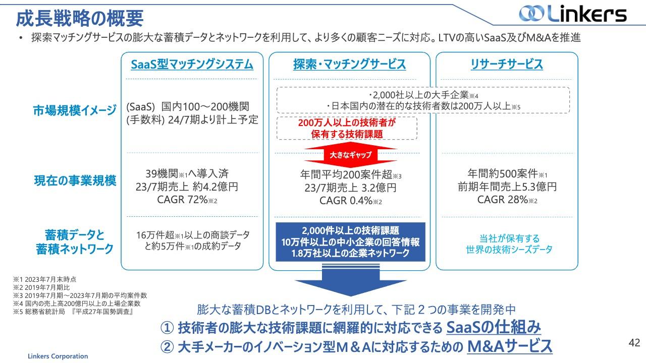 【QAあり】リンカーズ、探索・マッチングサービスの蓄積データを強みに、SaaSの仕組みやM&Aサービスの開発によりさらなる飛躍へ