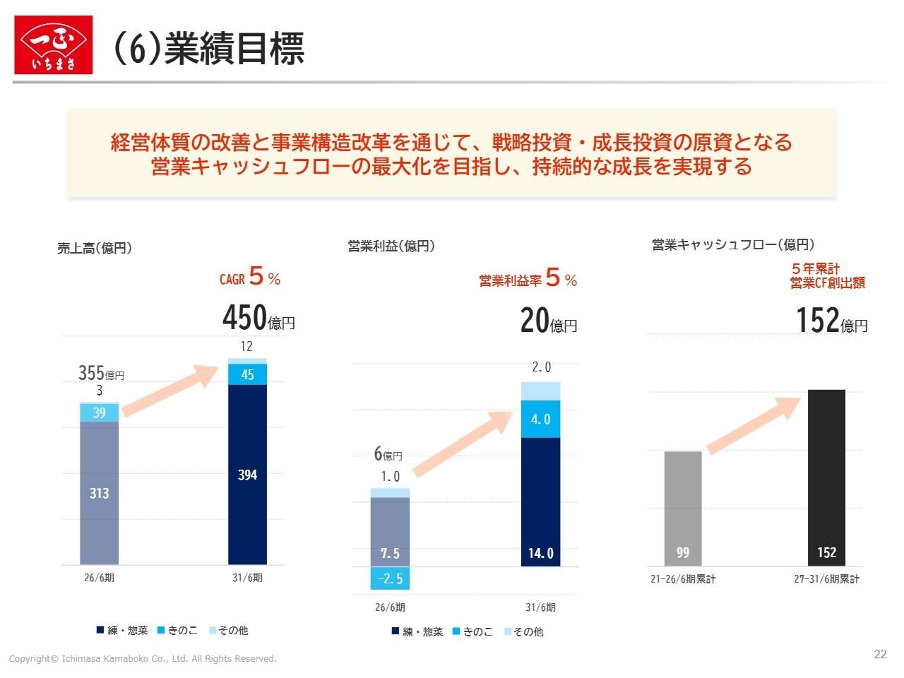 一正蒲鉾、第三次中計で営業キャッシュフローの大幅増加を計画　海外・新規事業へ成長投資、売上高450億円目標