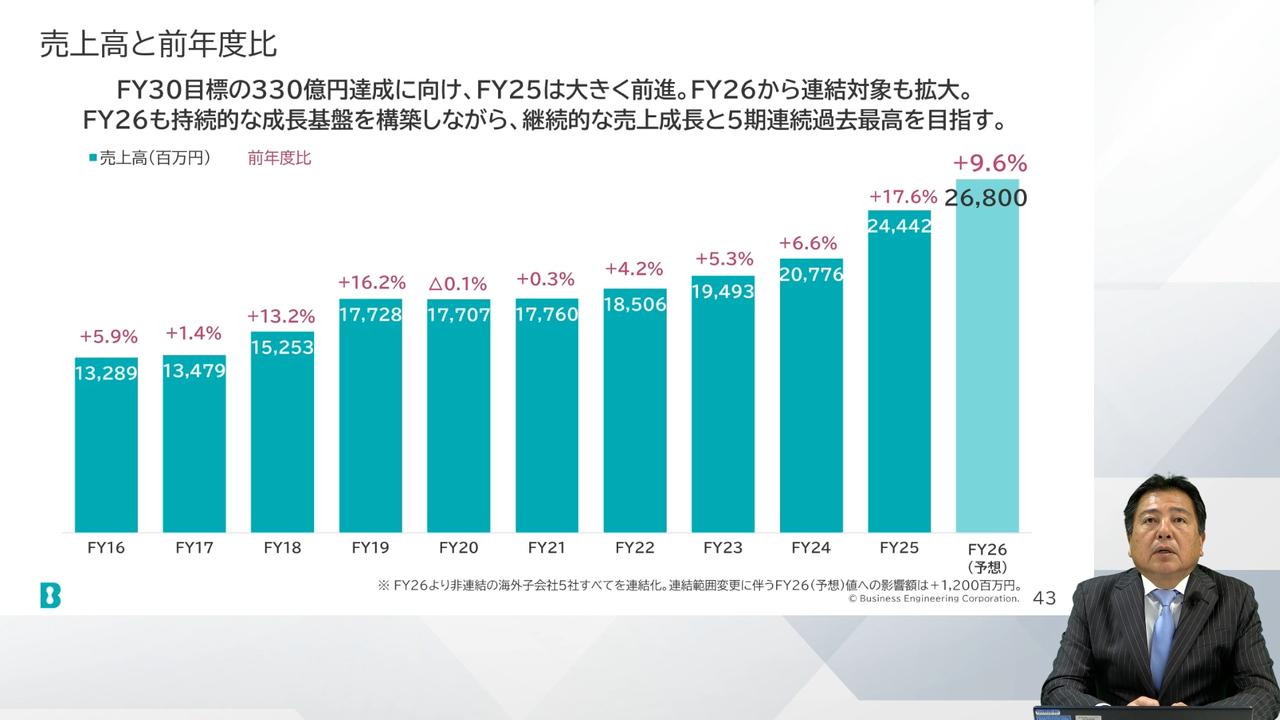 ビジネスエンジニアリング、通期は大幅な増収増益を実現 AI戦略を説明、5期連続過去最高の売上高を目指す
