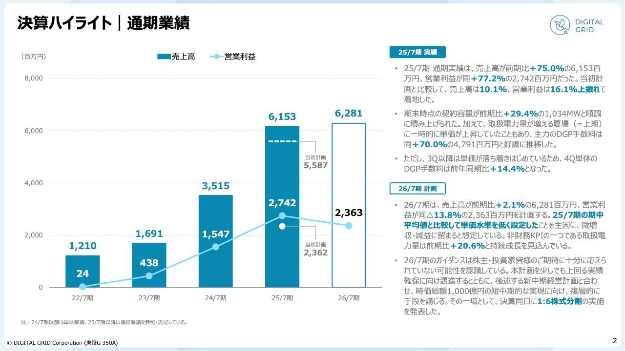 【QAあり】デジタルグリッド、通期業績は計画大幅上振れで着地　蓄電池事業への投資強化で収益基盤拡大を図る