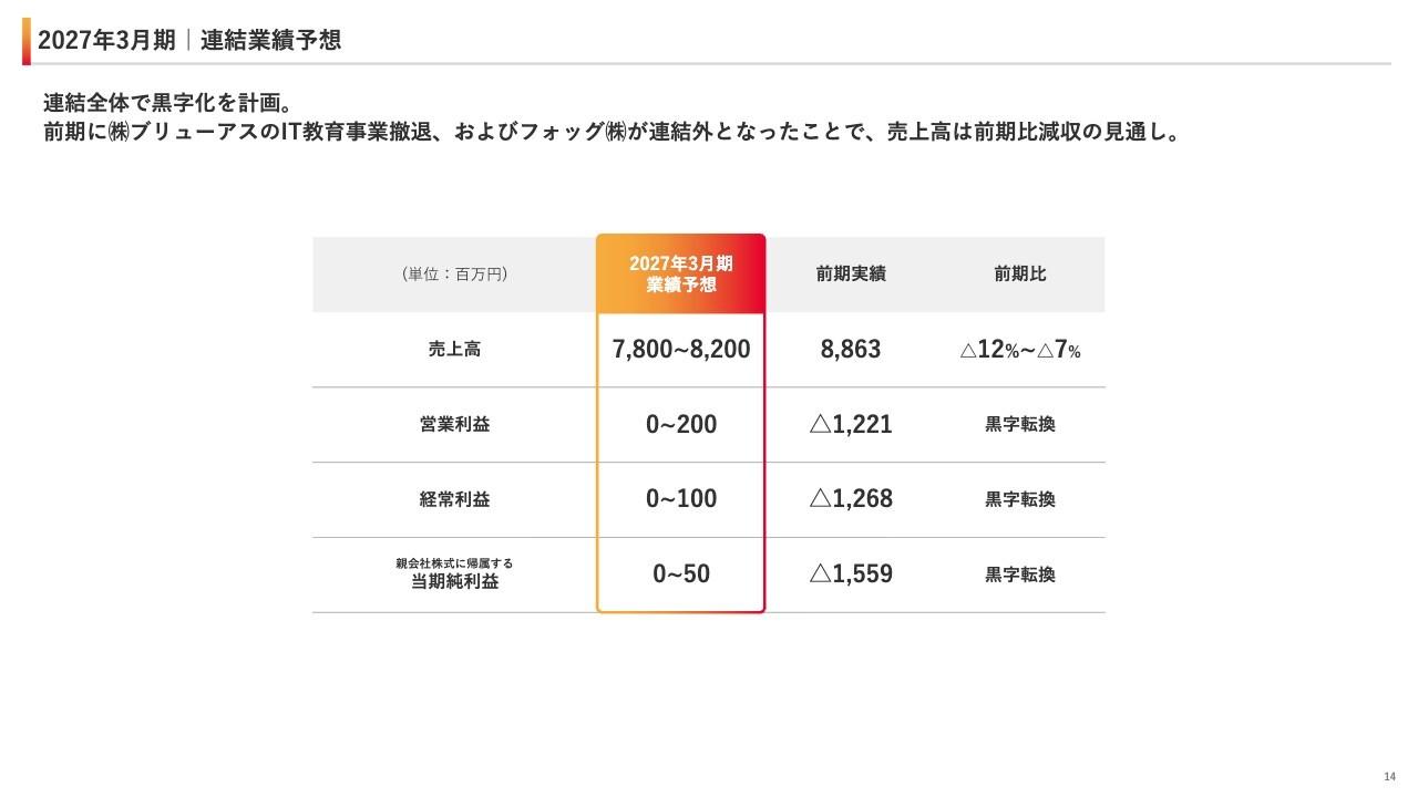 ユナイテッド、27年3月期は黒字化を計画　投資、ベストコ、ユナイテッドマーケティングテクノロジーズを中核事業として成長を図る
