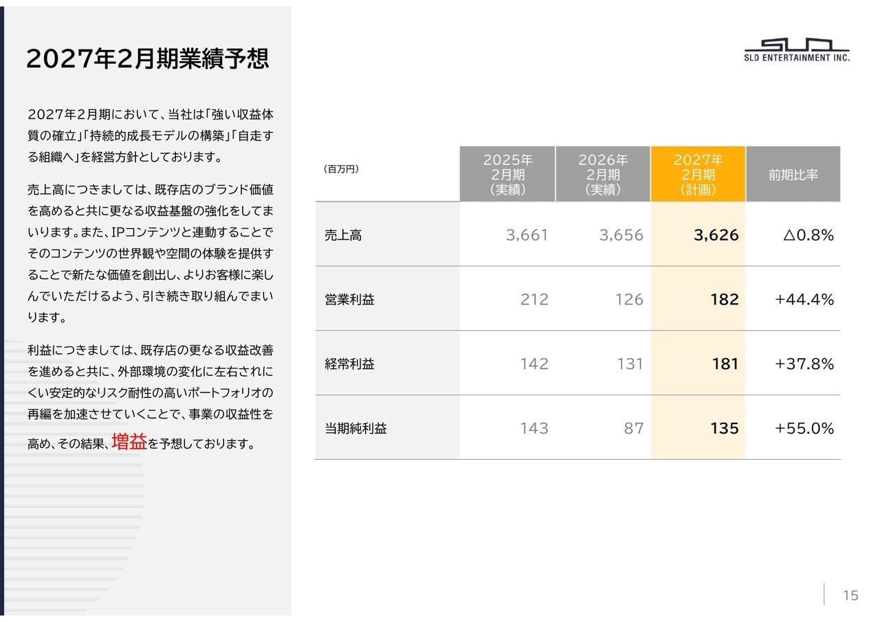 エスエルディー、ブランド力・集客力強化、お客さま満足度向上で高収益体質へ　27年2月期の営業利益は前年比＋44.4％を予想