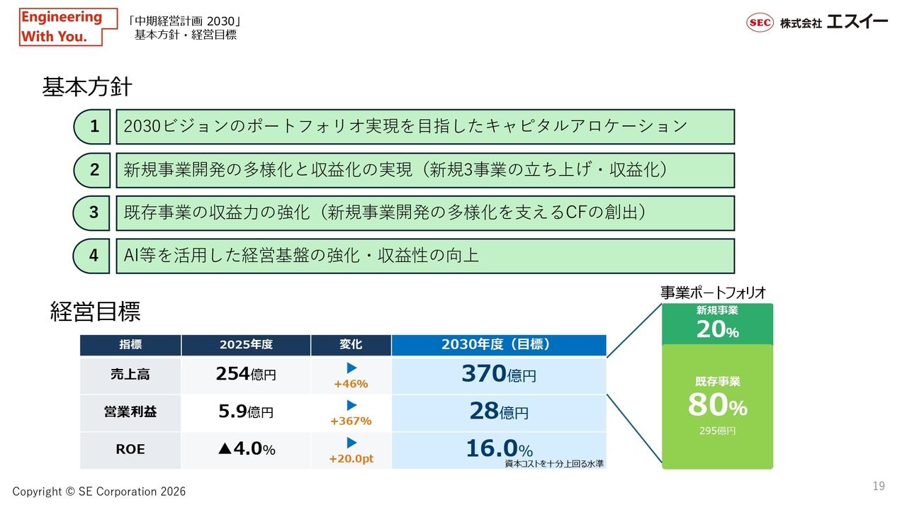エスイー、「中期経営計画2030」始動　既存事業の収益力強化、新規3事業の立ち上げ・収益化、AIで経営基盤高度化を推進