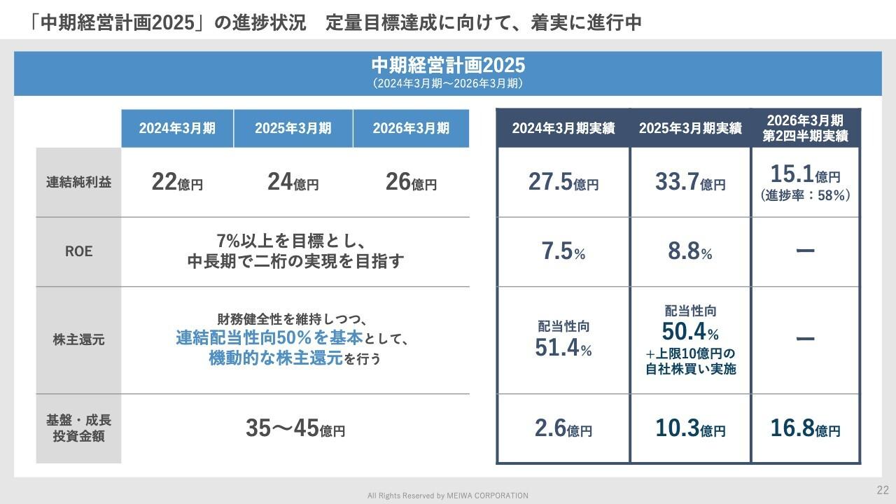 【QAあり】明和産業、連結純利益は中計の予想を大きく上回り進捗　ROE二桁の実現に向け、稼ぐ力と資本の効率性向上を推進