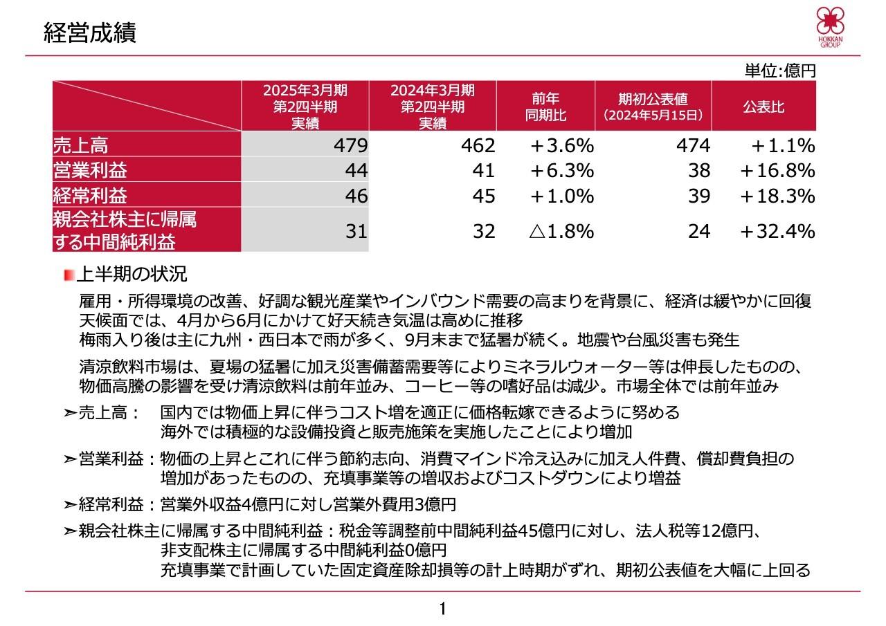 【QAあり】ホッカンHD、充填事業等の増収およびコストダウンが寄与し期初予想比+16.8％増益　顧客ニーズ対応体制の強化へ