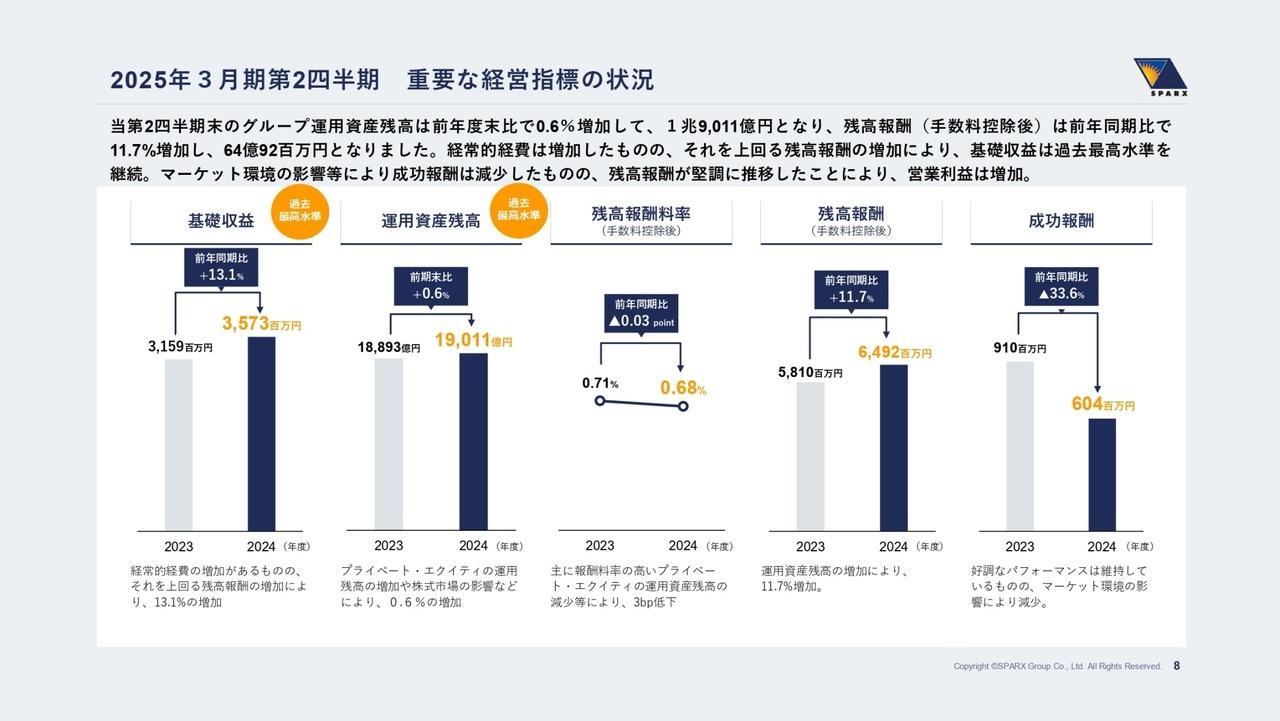 スパークス・グループ、残高報酬の堅調な推移により、2Qの基礎収益・運用資産残高は過去最高水準を維持