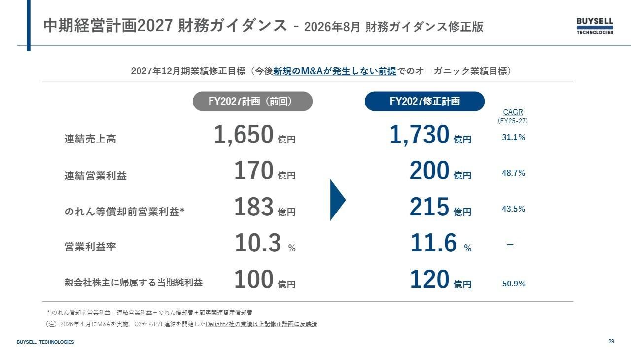 BuySell Technologies、上期は大幅な増収増益　中計最終年度ガイダンスを上方修正し、増配　中国で合弁会社設立へ