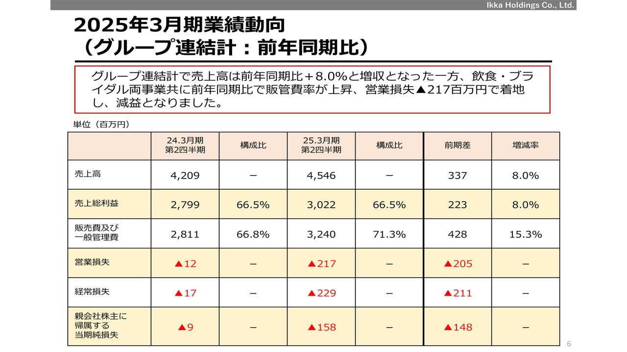 【QAあり】一家HD、売上高は前年比＋8％の増収　下期では飲食事業部で忘年会の取り込み、ブライダル事業で新規来館数増加等に注力