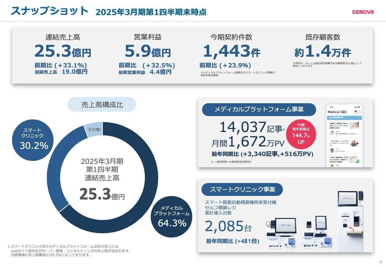 GENOVA、1Qは売上・営業利益ともに計画を上振れて着地　8月から新サービス「SMART One」を販売開始