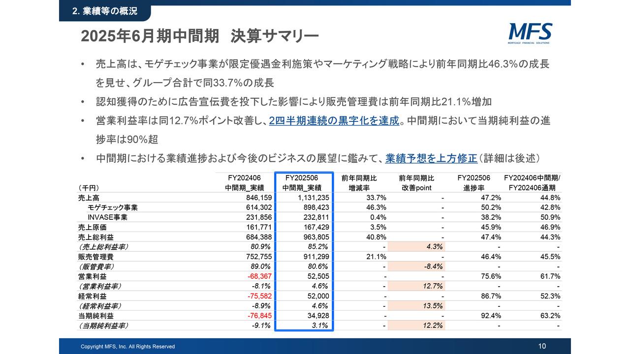 【QAあり】MFS、2四半期連続の黒字達成により通期業績予想を上方修正　モゲチェック限定優遇金利の本格導入を複数の銀行で開始