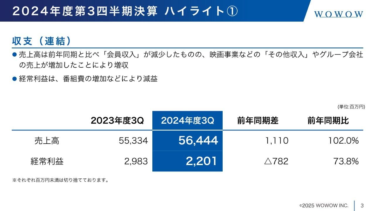 【QAあり】WOWOW、映画事業や番組販売、グループ会社などの売上増により前年比増収を達成