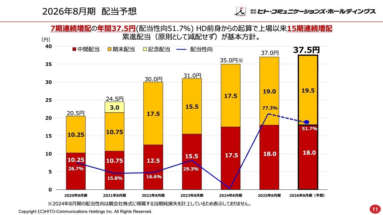 ヒト・コミュニケーションズHD、上場以来15期連続増配へ　「FAA145」認証取得でエアポート事業を高付加価値化