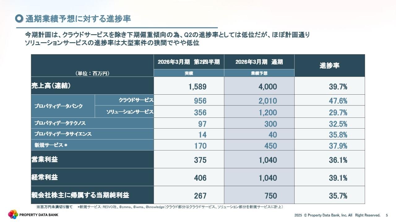 プロパティデータバンク、2Q進捗率はほぼ計画どおり　減価償却費等が増加もクラウドサービス・新規サービスにより増収