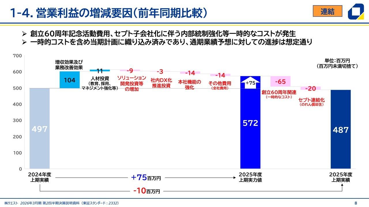 【QAあり】クエスト、上期は一時費用で減益も下期は回復へ、セプト社との人材交流・連携を推進、事業拠点新設で半導体強化を図る