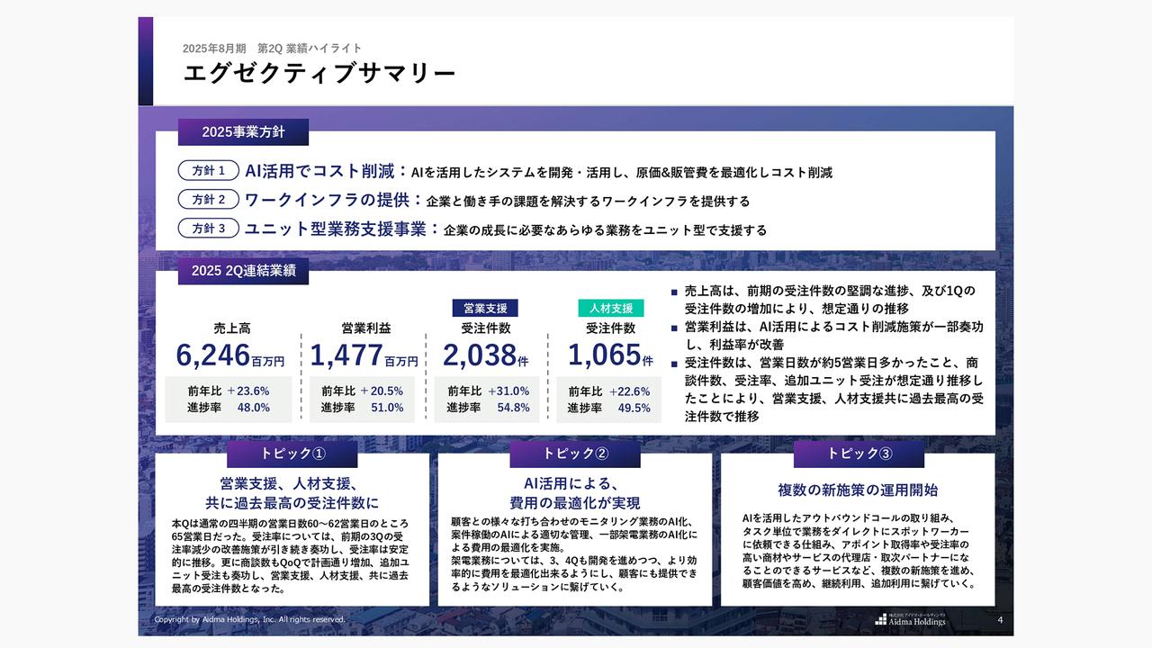 アイドマHD、売上高、営業利益ともに前年比20％超の伸長、受注数も過去最高　利益はAIによるコスト最適化施策が奏功