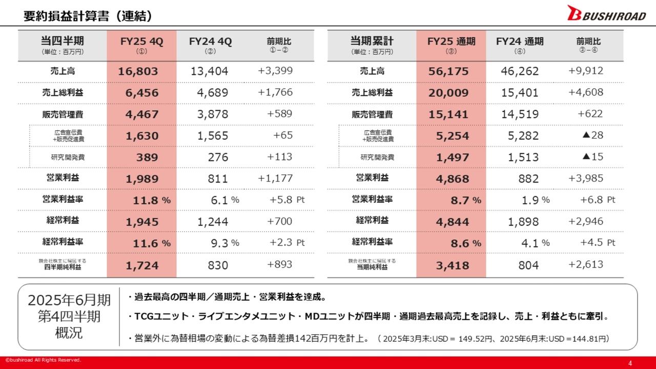【QAあり】ブシロード、売上高、営業利益が四半期、通期ともに過去最高　「中期ビジョン2030」を策定