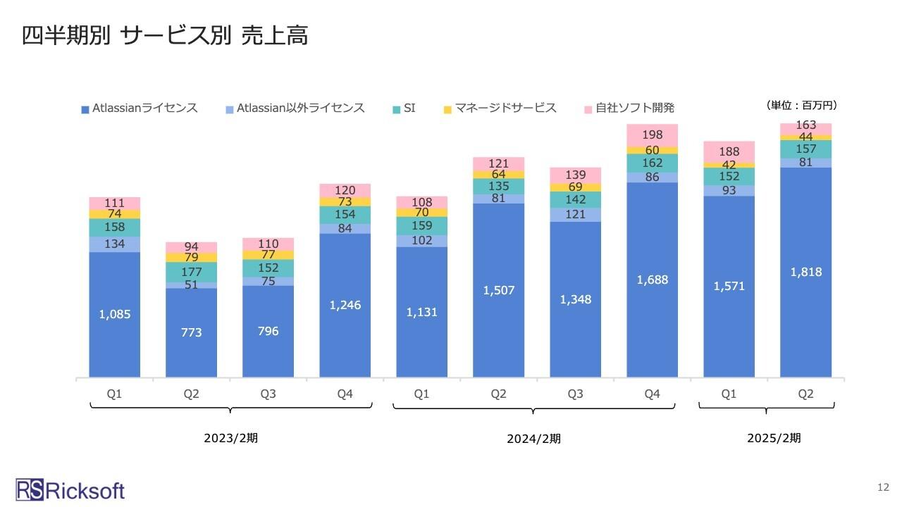 【QAあり】リックソフト、2Qは増収減益　ライセンス売上が過去最高水準を維持、自社ソフト開発売上はYoY＋53.3％と好調