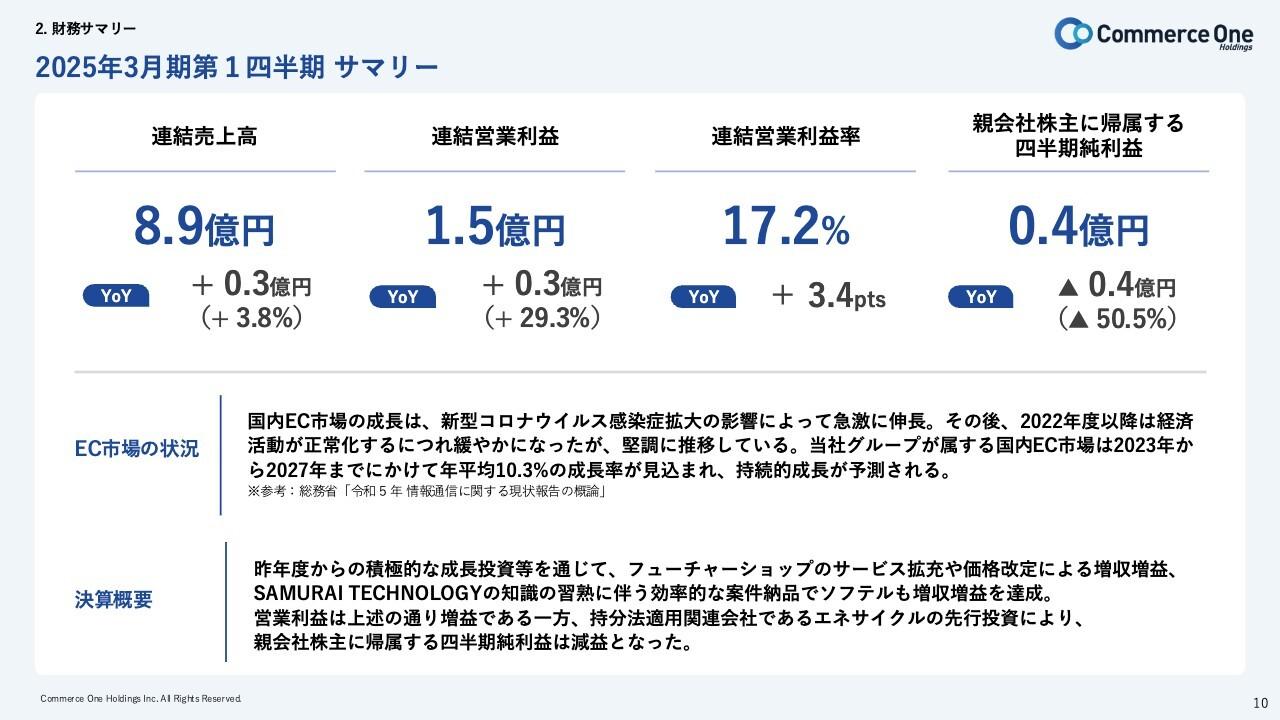 【QAあり】コマースOneHD、連結営業利益がYoY+29.3％　「futureshop」機能強化と市場拡大でARPU成長